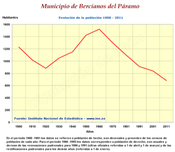 Evolución de la población