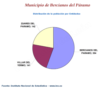 Distribución de la población por entidades